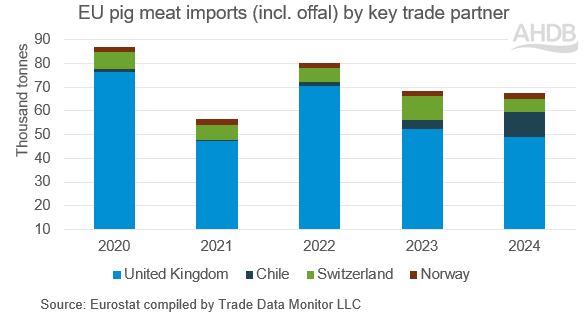 graph showing eu pork imports